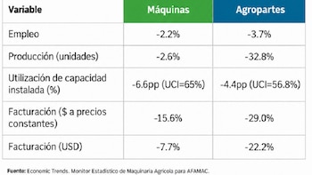 La industria de maquinaria agrícola pierde impulso