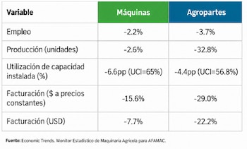Maquinaria agrícola: comparación interanual