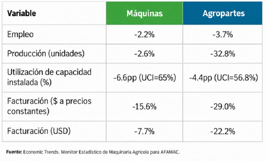 Empleo, producción, utilización de capacidad instalada y facturación en industrias de maquinaria agrícola en el acumulado entre enero y septiembre de 2026 (AFAMAC)