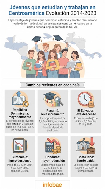 Infografía sobre jóvenes que estudian y trabajan en Centroamérica. Ilustración de jóvenes y mapa regional, con seis cuadros que detallan los cambios por país de 2014 a 2023.