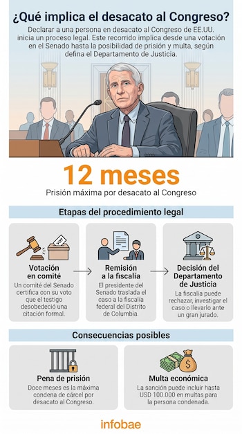 Infografía sobre el desacato al Congreso con ilustración de Anthony Fauci. Muestra proceso legal, penas de prisión, multas y logotipo de Infobae.