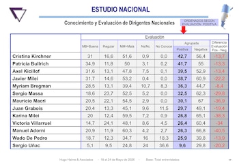 Tabla con resultados detallados de la encuesta de Hugo Haime sobre el conocimiento y evaluación de dirigentes nacionales, mostrando nombres y porcentajes de opinión