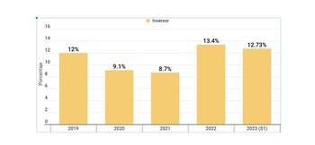 Fuente: Fuente: Relevamiento de Operaciones