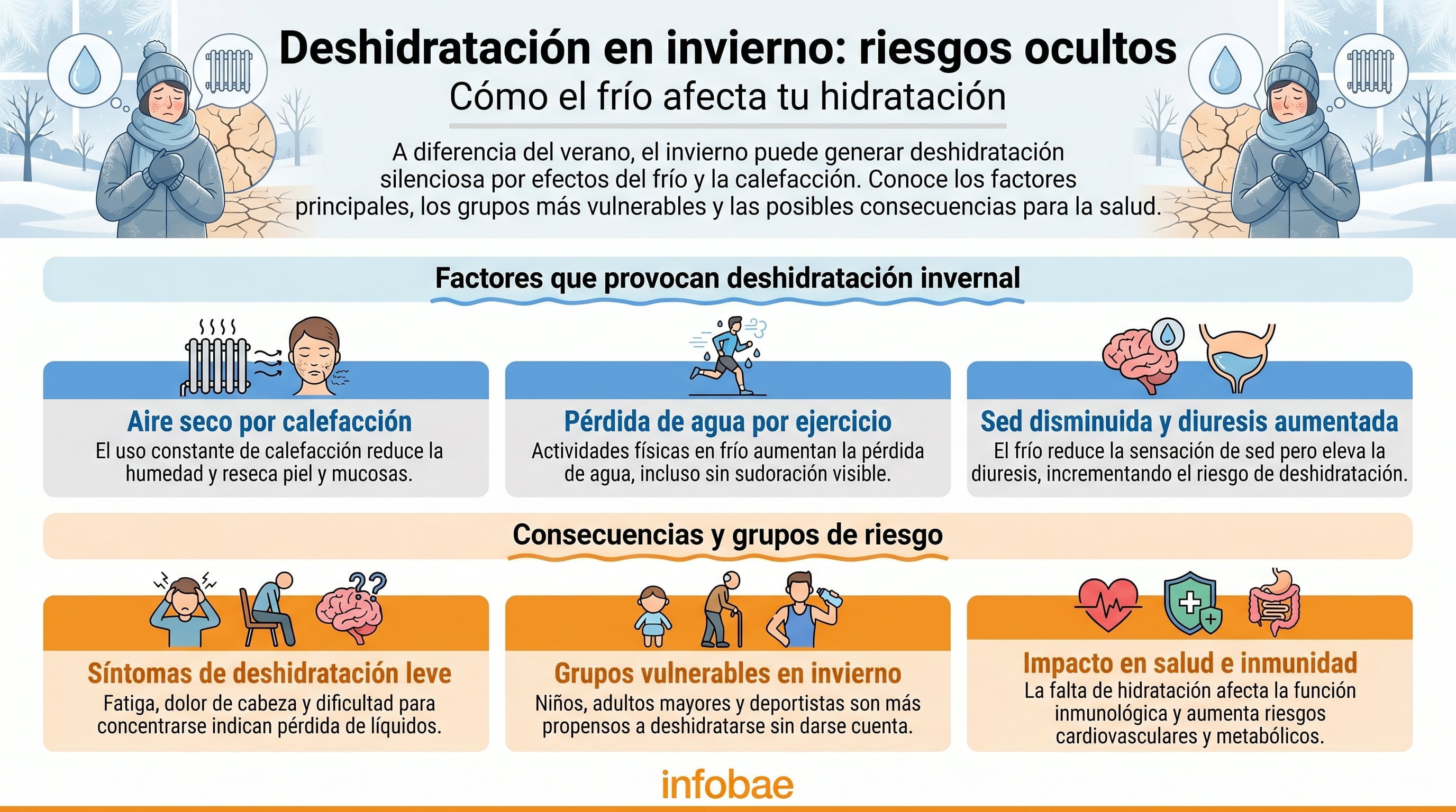 Expertos advierten que el cuerpo puede necesitar más agua en invierno por la baja humedad, el frío y la reducción de la percepción de sed - (Imagen Ilustrativa Infobae)