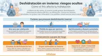 Infografía sobre deshidratación invernal: muestra factores (calefacción, ejercicio), síntomas (fatiga), grupos de riesgo (niños, ancianos) e impacto en salud.