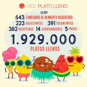 Red Proyecto Plato lleno
