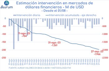 Fuente: Aurum Valores.