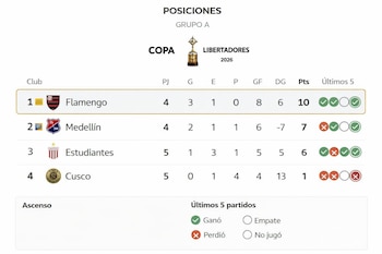Tabla de posiciones del Grupo A de la Copa Libertadores 2026. Muestra a Flamengo, Medellín, Estudiantes y Cusco con sus estadísticas y puntos.