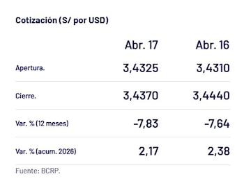 Captura del BCRP con el precio del dólar del 17 de abril en Perú