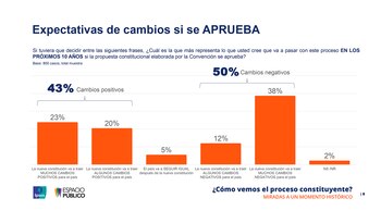 El 50% de los encuestados