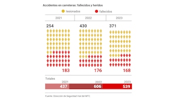 Accidentes vehiculares en Perú.