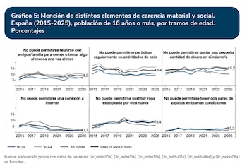 Mención de distintos elementos de carencia material y social.
España (2015-2025), población de 16 años o más, por tramos de edad.
Porcentajes. (Funcas)