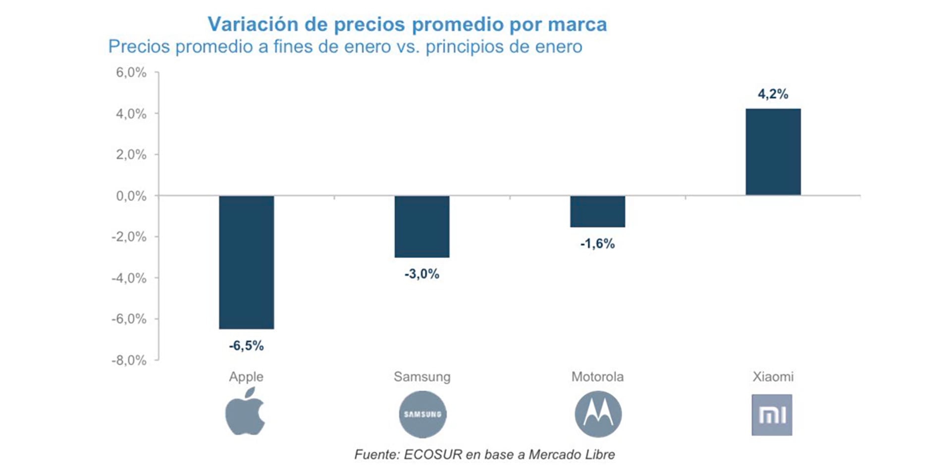 Variación de precios por marca