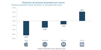Variación de precios por marca