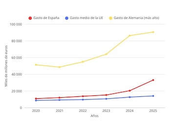 Gráfico de gasto en defensa