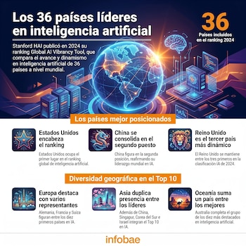 Infografía con un globo terráqueo y elementos tecnológicos que muestra el ranking Global AI Vibrancy Tool de 36 países en inteligencia artificial.