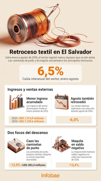 Infografía sobre el sector textil que incluye un carrete con hilo, una aguja, gráficos de barras y tarjetas con datos numéricos.