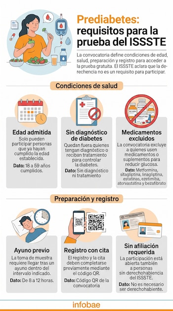 Infografía con ilustraciones e íconos sobre los requisitos de edad, salud, ayuno y cita para la prueba de prediabetes del ISSSTE.