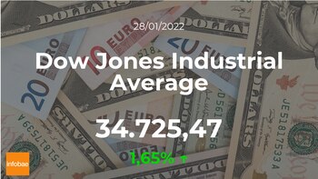 Cotización del Dow Jones Industrial
