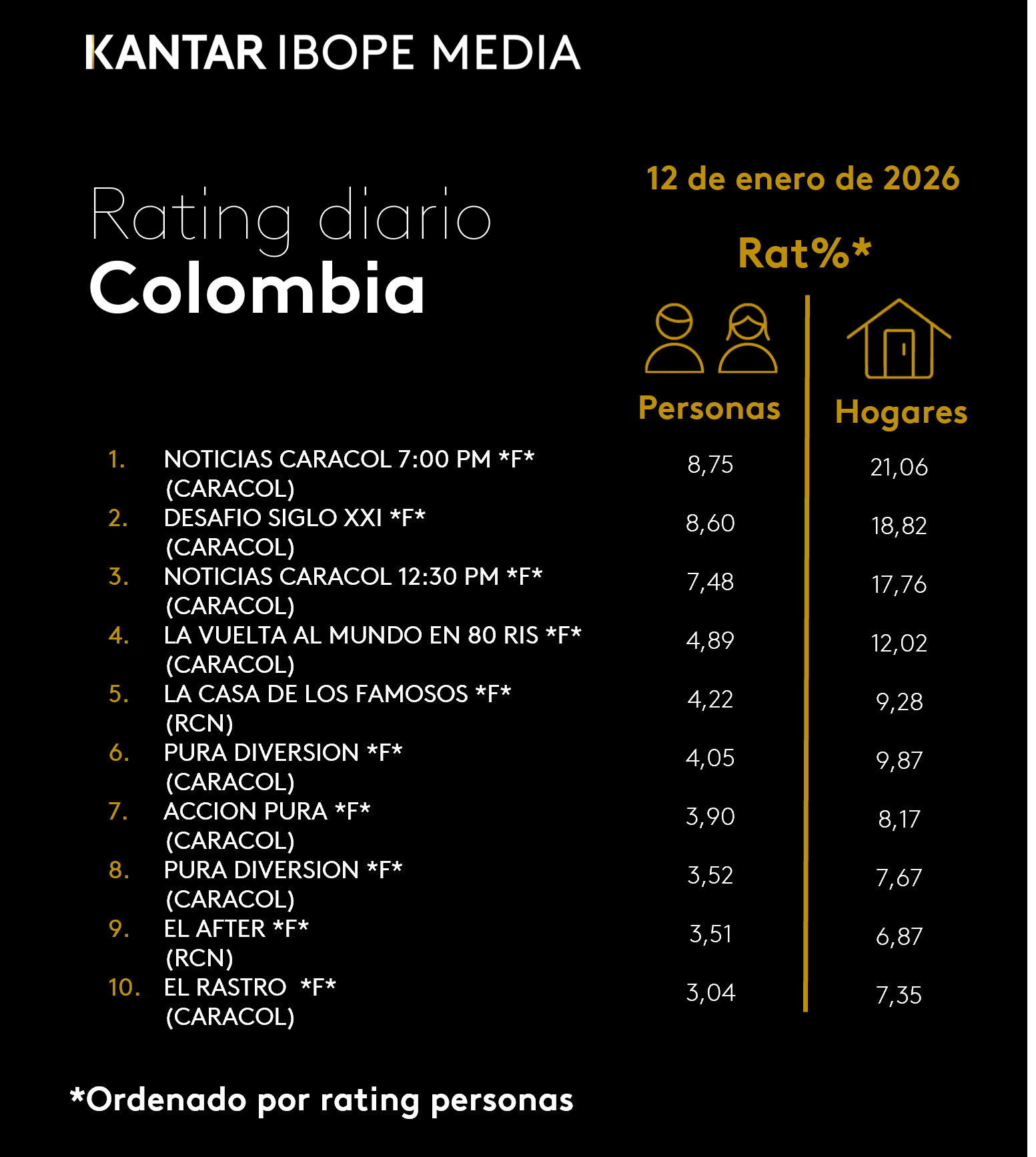 Reporte del rating del lunes 12 de enero de 2026 en la televisión colombiana - crédito Kantar Ibope Media