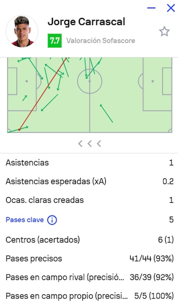 Las estadísticas de Jorge Carrascal en el partido entre Flamengo y Santos - crédito Sofascore