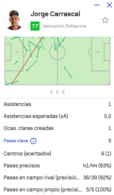Las estadísticas de Jorge Carrascal en el partido entre Flamengo y Santos - crédito Sofascore
