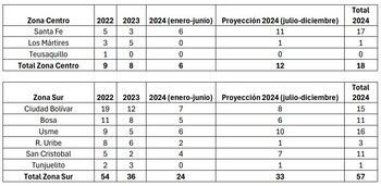 Cifras de mujeres asesinadas
en la