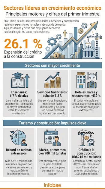 Gráficos de barras ascendentes, símbolos de servicios financieros, hotelería, educación, turismo (avión, maletas) y construcción (grúa, billetes).