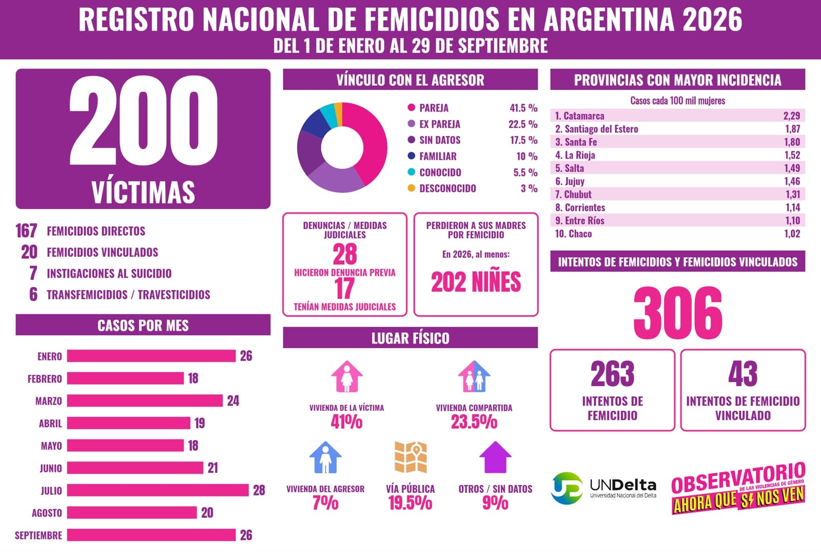 Las cifras de violencia de género en Argentina en lo que va de 2026