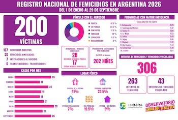 Las cifras de violencia de género en Argentina en lo que va de 2026
