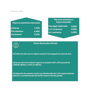 Fuente: Asociación Pymes de la Construcción de la Provincia de Buenos Aires (Apymeco)