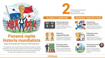 Infografía que muestra a Thomas Christiansen y jugadores de Panamá celebrando con la Copa del Mundo, junto a información sobre la clasificación y su trayectoria.