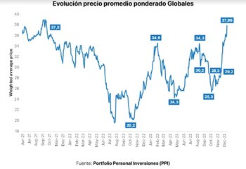 Fuente: Portfolio Personal Inversiones.