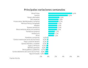 La inflación en los alimentos
Fuente: