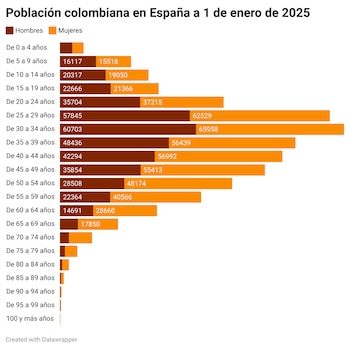 Población colombiana por género en