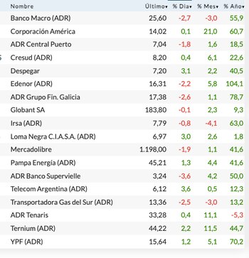 Fuente: Rava Bursátil-precios en dólares.