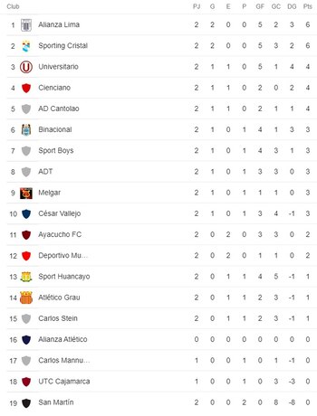 Tabla de posiciones de la