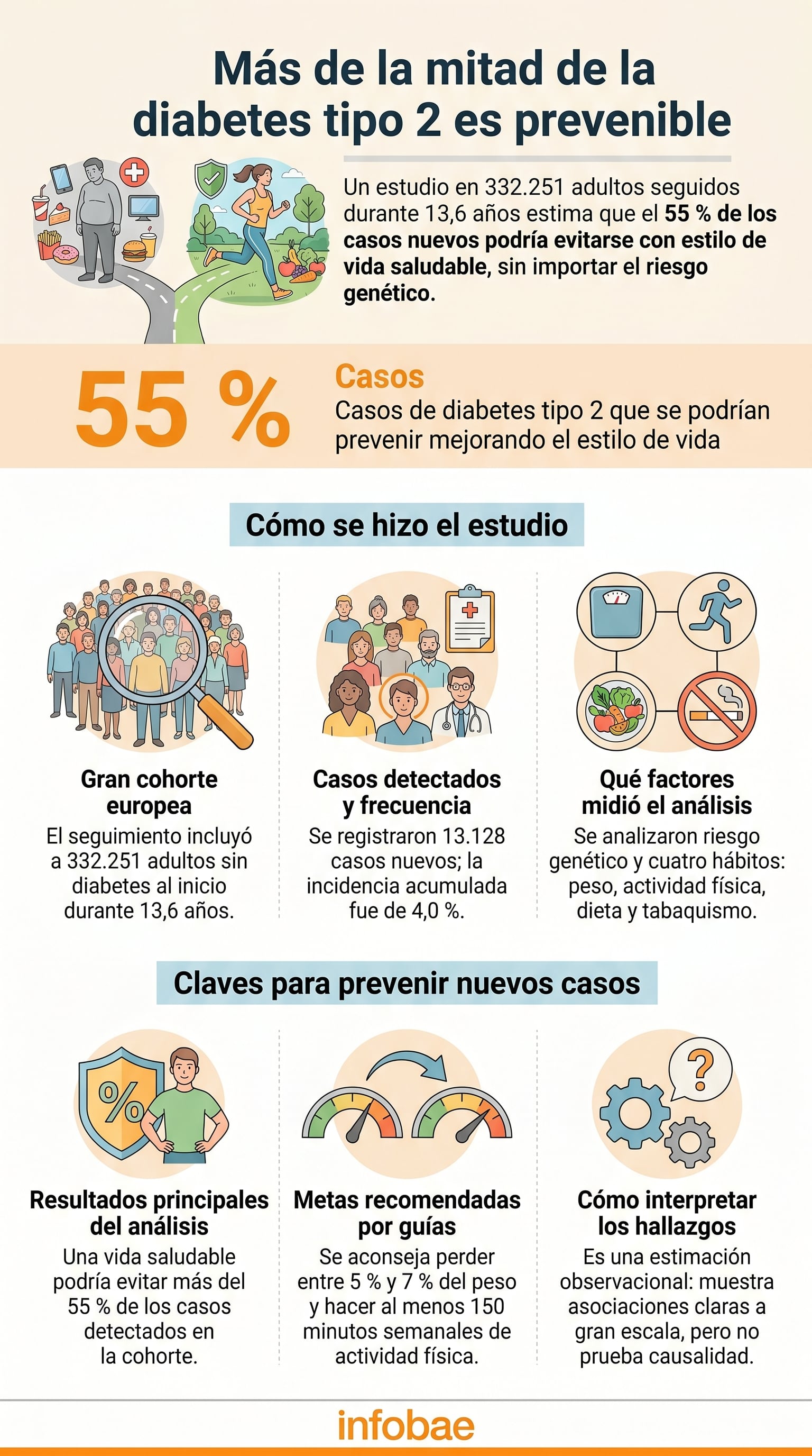 La investigación subraya que combinar peso saludable, ejercicio regular, no fumar y mejorar la dieta reduce significativamente el riesgo de desarrollar diabetes tipo 2, incluso en personas con predisposición genética - Imagen Ilustrativa Infobae