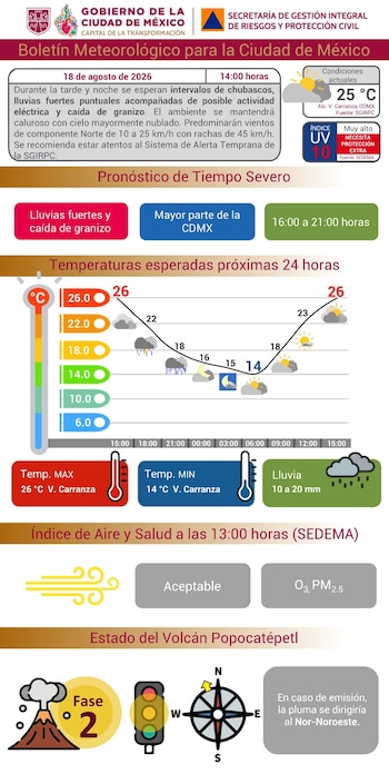 Clima en México.