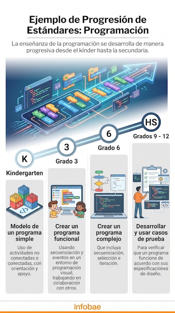 Infografía sobre la enseñanza de programación dividida en cuatro etapas educativas con texto explicativo e ilustraciones digitales.