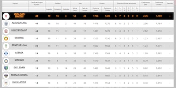 Tabla de posiciones de la