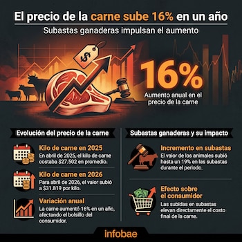 El precio del kilo de carne pasó de $27.502 en abril de 2025 a $31.819 en abril de 2026, informó el Ministerio de Agricultura - crédito Infobae Colombia