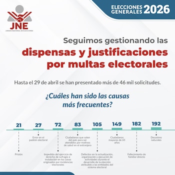 Infografía del JNE para Elecciones 2026, con logo. Detalla causas frecuentes de dispensas electorales: prisión, error padrón, salud en extranjero, defectos electorales, edad y desastres naturales