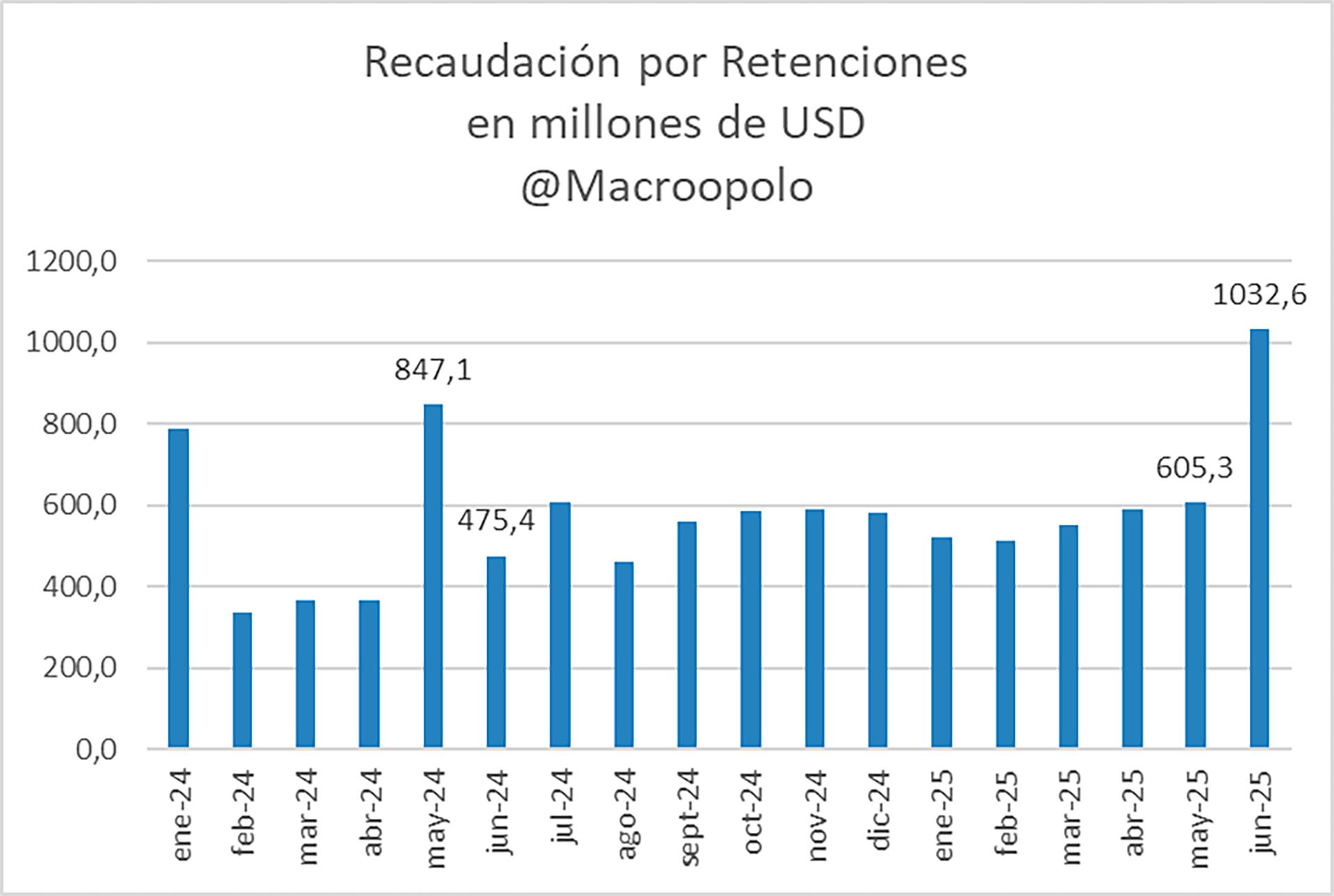 Escaló la recaudación de retenciones por la suba de alícuotas de julio. (Fuente: Martín Polo)