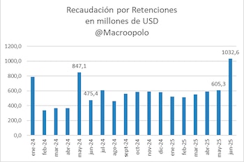 Escaló la recaudación de retenciones