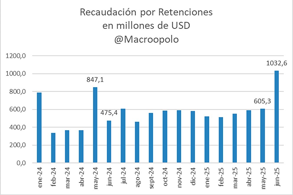 Récord de retenciones por soja: el Estado recaudó USD 1.000 millones antes de la suba de alícuotas