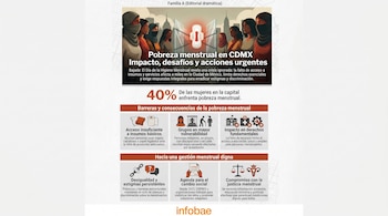 Infografía que muestra a varias mujeres con un fondo urbano y una toalla sanitaria encadenada, ilustrando la pobreza menstrual en la Ciudad de México.