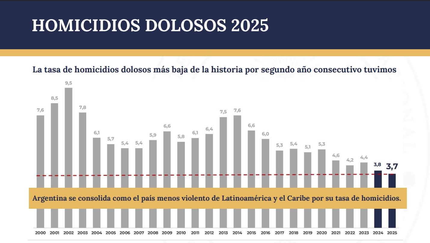 Las tasas de homicidios dolosos de 2025