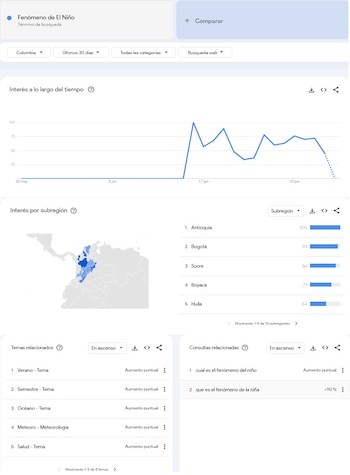 Captura de pantalla de Google Trends. Gráfico de interés por el Fenómeno de El Niño en Colombia, mapa regional con barras, listas de temas y consultas