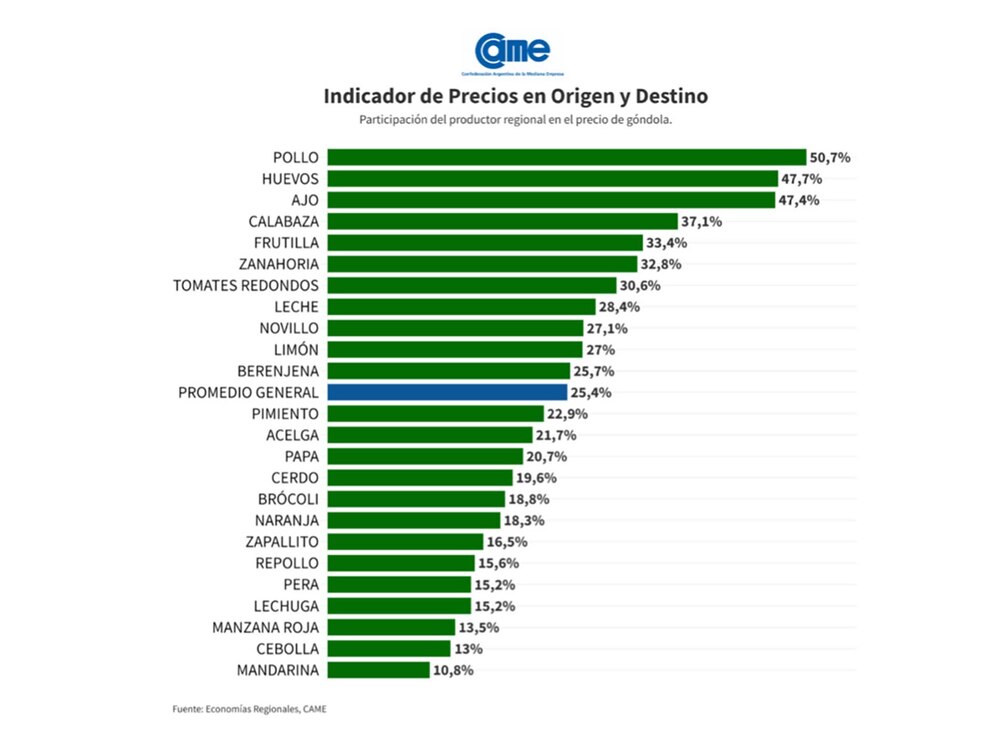 La brecha de precios entre el campo y la góndola: el consumidor pagó 3,5 veces más en octubre
